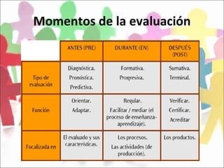 Momentos de la evaluación 