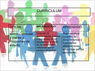CURRICULUM OFICIAL: IMPLEMENTADO: APRENDIDO: Marco Curricular y planes y Programas de estudio Conjunto de oportunidades puestas a disposicion de los estudiantes, a través de las actividades  realizadas por el profesor en el aula. Representa el conjunto de conocimientos y habilidades efectivamente adquiridas por los estudiantes. 