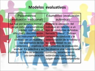 Modelos  evaluativos Psicométrico (evaluación tradicional) Edumétrico (evaluación auténtica) Se rige por la curva normal y exige como características: validez, confiabilidad, dificultad y discriminación. Los instrumentos están centrado en un muestreo representativo de los contenidos y objetivos a evaluar. Es selectiva y se utiliza con fines de selección y/o comparación Supone la ubicación del individuo en relación a un tipo de conductas definidos llamado “criterio”. Definen campos de conducta y la determinación de la validez y la confiabilidad de los instrumentos de evaluación. Se observa una determinada conducta, estableciendo estándares que permitan juzgar dicho comportamiento 