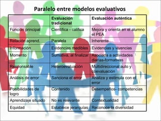 Paralelo entre modelos evaluativos Evaluación tradicional Evaluación auténtica Función principal Científica - califica Mejora y orienta en el alumno el PEA Relación aprend. Paralela  Inherente  Información  Evidencias medibles Evidencias y vivencias Momento Sumativa, al finalizar Asociada a actividades diarias-formativas Responsable  Heteroevaluación  Multidireccional auto y coevaluación Análisis de error Sanciona el error Analiza y estimula con el error Posibilidades de logro Contenido  Desempeños- competencias Aprendizaje situado No es relevante Contextualidad  Equidad  Establece jerarquías Reconoce la diversidad 
