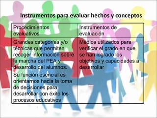 Instrumentos para evaluar hechos y conceptos Procedimientos evaluativos Instrumentos de evaluación Grandes categorías y/o técnicas que permiten recoger información sobre la marcha del PEA y desarrollo del alumnos. Su función esencial es orientarnos hacia la toma de decisiones para desarrollar con éxito los procesos educativos Medios utilizados para verificar el grado en que se han logrado los objetivos y capacidades a desarrollar 
