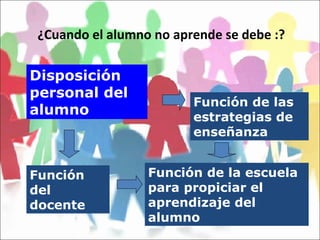 ¿Cuando el alumno no aprende se debe :? Disposición personal del alumno Función del docente Función de las estrategias de enseñanza Función de la escuela para propiciar el aprendizaje del alumno 