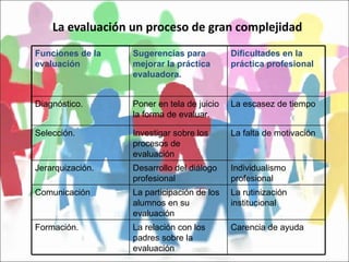 La evaluación un proceso de gran complejidad Funciones de la evaluación Sugerencias para mejorar la práctica evaluadora. Dificultades en la práctica profesional Diagnóstico. Poner en tela de juicio la forma de evaluar. La escasez de tiempo Selección. Investigar sobre los procesos de evaluación La falta de motivación Jerarquización. Desarrollo del diálogo profesional Individualismo profesional Comunicación La participación de los alumnos en su evaluación La rutinización institucional Formación. La relación con los padres sobre la evaluación Carencia de ayuda 