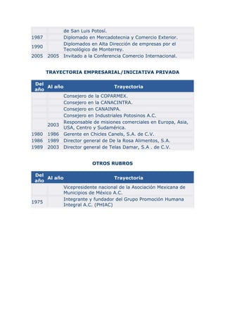 de San Luis Potosí.
1987          Diplomado en Mercadotecnia y Comercio Exterior.
              Diplomados en Alta Dirección de empresas por el
1990
              Tecnológico de Monterrey.
2005   2005   Invitado a la Conferencia Comercio Internacional.


       TRAYECTORIA EMPRESARIAL/INICIATIVA PRIVADA

 Del
     Al año                        Trayectoria
 año
              Consejero de la COPARMEX.
              Consejero en la CANACINTRA.
              Consejero en CANAINPA.
              Consejero en Industriales Potosinos A.C.
              Responsable de misiones comerciales en Europa, Asia,
       2003
              USA, Centro y Sudamérica.
1980   1986   Gerente en Chicles Canels, S.A. de C.V.
1986   1989   Director general de De la Rosa Alimentos, S.A.
1989   2003   Director general de Telas Damar, S.A . de C.V.


                          OTROS RUBROS

 Del
     Al año                        Trayectoria
 año
              Vicepresidente nacional de la Asociación Mexicana de
              Municipios de México A.C.
              Integrante y fundador del Grupo Promoción Humana
1975
              Integral A.C. (PHIAC)
 