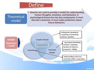 Define
• theories are used to provide a model for understanding
human thoughts, emotions, and behaviors. A
psychological theory has two key components: It must
describe a behavior. It must make predictions about
future behaviors.
Theoretical
model
Sample
Theoretica
l model
 