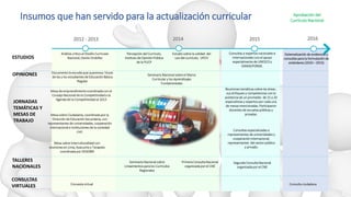 Insumos que han servido para la actualización curricular
CONSULTAS
VIRTUALES
Mesa sobre Interculturalidad con
reuniones en Lima, Ayacucho y Tarapoto
coordinada por DIGEIBIR
TALLERES
NACIONALES
JORNADAS
TEMÁTICAS Y
MESAS DE
TRABAJO
OPINIONES
ESTUDIOS
Mesa sobre Ciudadanía, coordinada por la
Dirección de Educación Secundaria, con
representantes de universidades, cooperación
internacional e instituciones de la sociedad
civil.
Mesa de emprendimiento coordinada con el
Consejo Nacional de la Competitividad a la
Agenda de la Competitividad al 2013
Documento la escuela que queremos: Voces
de las y los estudiantes de Educación Básica
Regular
Análisis crítico al Diseño Curricular
Nacional, Danilo Ordoñez
Encuesta virtual
Percepción del Currículo,
Instituto de Opinión Pública
de la PUCP
Estudio sobre la calidad del
uso del currículo, UPCH
Consulta ciudadana
Seminario Nacional sobre el Marco
Curricular y los Aprendizajes
Fundamentales
Consultas especializadas a
representantes de universidades y
cooperación internacional,
representantes del sector público
y privado.
Reuniones temáticas sobre las áreas ,
sus enfoques y competencias con la
asistencia de un promedio de 15 a 20
especialistas y expertos por cada una
de mesas mencionadas. Participaron
docentes de escuelas públicas y
privadas.
Seminario Nacional sobre
Lineamientos para los Currículos
Regionales
Primera Consulta Nacional
organizada por el CNE
Segunda Consulta Nacional
organizada por el CNE
Consultas a expertos nacionales e
internacionales con el apoyo
especialmente de UNESCO y
GRADE/FORGE.
Sistematización de evidencias y
consultas para la formulación de
estándares (2010 – 2015)
2012 - 2013 2014 2015 2016
Aprobación del
Currículo Nacional
 