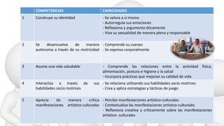 COMPETENCIAS CAPACIDADES
1 Construye su identidad - Se valora a sí mismo
- Autorregula sus emociones
- Reflexiona y argumenta éticamente
- Vive su sexualidad de manera plena y responsable
2 Se desenvuelve de manera
autónoma a través de su motricidad
- Comprende su cuerpo
- Se expresa corporalmente
3 Asume una vida saludable - Comprende las relaciones entre la actividad física,
alimentación, postura e higiene y la salud
- Incorpora prácticas que mejoran su calidad de vida
4 Interactúa a través de sus
habilidades socio motrices
- Se relaciona utilizando sus habilidades socio motrices
- Crea y aplica estrategias y tácticas de juego
5 Aprecia de manera crítica
manifestaciones artístico-culturales
- Percibe manifestaciones artístico-culturales
- Contextualiza las manifestaciones artístico-culturales
- Reflexiona creativa y críticamente sobre las manifestaciones
artístico- culturales
 