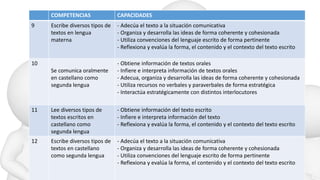 COMPETENCIAS CAPACIDADES
9 Escribe diversos tipos de
textos en lengua
materna
- Adecúa el texto a la situación comunicativa
- Organiza y desarrolla las ideas de forma coherente y cohesionada
- Utiliza convenciones del lenguaje escrito de forma pertinente
- Reflexiona y evalúa la forma, el contenido y el contexto del texto escrito
10
Se comunica oralmente
en castellano como
segunda lengua
- Obtiene información de textos orales
- Infiere e interpreta información de textos orales
- Adecua, organiza y desarrolla las ideas de forma coherente y cohesionada
- Utiliza recursos no verbales y paraverbales de forma estratégica
- Interactúa estratégicamente con distintos interlocutores
11 Lee diversos tipos de
textos escritos en
castellano como
segunda lengua
- Obtiene información del texto escrito
- Infiere e interpreta información del texto
- Reflexiona y evalúa la forma, el contenido y el contexto del texto escrito
12 Escribe diversos tipos de
textos en castellano
como segunda lengua
- Adecúa el texto a la situación comunicativa
- Organiza y desarrolla las ideas de forma coherente y cohesionada
- Utiliza convenciones del lenguaje escrito de forma pertinente
- Reflexiona y evalúa la forma, el contenido y el contexto del texto escrito
 