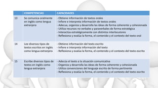 COMPETENCIAS CAPACIDADES
13 Se comunica oralmente
en inglés como lengua
extranjera
- Obtiene información de textos orales
- Infiere e interpreta información de textos orales
- Adecua, organiza y desarrolla las ideas de forma coherente y cohesionada
- Utiliza recursos no verbales y paraverbales de forma estratégica
- Interactúa estratégicamente con distintos interlocutores
- Reflexiona y evalúa la forma, el contenido y el contexto del texto oral
14 Lee diversos tipos de
textos escritos en inglés
como lengua extranjera
- Obtiene información del texto escrito
- Infiere e interpreta información del texto
- Reflexiona y evalúa la forma, el contenido y el contexto del texto escrito
15 Escribe diversos tipos de
textos en inglés como
lengua extranjera
- Adecúa el texto a la situación comunicativa
- Organiza y desarrolla las ideas de forma coherente y cohesionada
- Utiliza convenciones del lenguaje escrito de forma pertinente
- Reflexiona y evalúa la forma, el contenido y el contexto del texto escrito
 