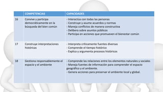 COMPETENCIAS CAPACIDADES
16 Convive y participa
democráticamente en la
búsqueda del bien común
- Interactúa con todas las personas
- Construye y asume acuerdos y normas
- Maneja conflictos de manera constructiva
- Delibera sobre asuntos públicos
- Participa en acciones que promueven el bienestar común
17 Construye interpretaciones
históricas
- Interpreta críticamente fuentes diversas
- Comprende el tiempo histórico
- Explica y argumenta procesos históricos
18 Gestiona responsablemente el
espacio y el ambiente
- Comprende las relaciones entre los elementos naturales y sociales
- Maneja fuentes de información para comprender el espacio
geográfico y el ambiente.
- Genera acciones para preservar el ambiente local y global.
 