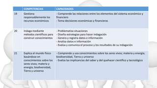 COMPETENCIAS CAPACIDADES
19 Gestiona
responsablemente los
recursos económicos
- Comprende las relaciones entre los elementos del sistema económico y
financiero
- Toma decisiones económicas y financieras
20 Indaga mediante
métodos científicos para
construir conocimientos
- Problematiza situaciones
- Diseña estrategias para hacer indagación
- Genera y registra datos e información
- Analiza datos e información
- Evalúa y comunica el proceso y los resultados de su indagación
21 Explica el mundo físico
basándose en
conocimientos sobre los
seres vivos; materia y
energía; biodiversidad,
Tierra y universo
- Comprende y usa conocimientos sobre los seres vivos; materia y energía;
biodiversidad, Tierra y universo
- Evalúa las implicancias del saber y del quehacer científico y tecnológico
 