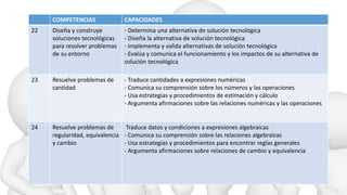 COMPETENCIAS CAPACIDADES
22 Diseña y construye
soluciones tecnológicas
para resolver problemas
de su entorno
- Determina una alternativa de solución tecnológica
- Diseña la alternativa de solución tecnológica
- Implementa y valida alternativas de solución tecnológica
- Evalúa y comunica el funcionamiento y los impactos de su alternativa de
solución tecnológica
23 Resuelve problemas de
cantidad
- Traduce cantidades a expresiones numéricas
- Comunica su comprensión sobre los números y las operaciones
- Usa estrategias y procedimientos de estimación y cálculo
- Argumenta afirmaciones sobre las relaciones numéricas y las operaciones
24 Resuelve problemas de
regularidad, equivalencia
y cambio
Traduce datos y condiciones a expresiones algebraicas
- Comunica su comprensión sobre las relaciones algebraicas
- Usa estrategias y procedimientos para encontrar reglas generales
- Argumenta afirmaciones sobre relaciones de cambio y equivalencia
 