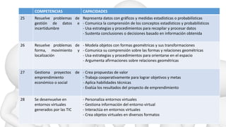 COMPETENCIAS CAPACIDADES
25 Resuelve problemas de
gestión de datos e
incertidumbre
Representa datos con gráficos y medidas estadísticas o probabilísticas
- Comunica la comprensión de los conceptos estadísticos y probabilísticos
- Usa estrategias y procedimientos para recopilar y procesar datos
- Sustenta conclusiones o decisiones basado en información obtenida
26 Resuelve problemas de
forma, movimiento y
localización
- Modela objetos con formas geométricas y sus transformaciones
- Comunica su comprensión sobre las formas y relaciones geométricas
- Usa estrategias y procedimientos para orientarse en el espacio
- Argumenta afirmaciones sobre relaciones geométricas
27 Gestiona proyectos de
emprendimiento
económico o social
- Crea propuestas de valor
- Trabaja cooperativamente para lograr objetivos y metas
- Aplica habilidades técnicas
- Evalúa los resultados del proyecto de emprendimiento
28 Se desenvuelve en
entornos virtuales
generados por las TIC
- Personaliza entornos virtuales
- Gestiona información del entorno virtual
- Interactúa en entornos virtuales
- Crea objetos virtuales en diversos formatos
 