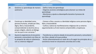 COMPETENCIAS CAPACIDADES
29 Gestiona su aprendizaje de manera
autónoma
- Define metas de aprendizaje
- Organiza acciones estratégicas para alcanzar sus metas de
aprendizaje
- Monitorea y ajusta su desempeño durante el proceso de
aprendizaje
30 Construye su identidad como
persona humana, amada por Dios,
digna, libre y trascendente,
comprendiendo la doctrina de su
propia religión, abierto al diálogo
con las que le son cercanas *
- Conoce a Dios y asume su identidad religiosa como persona digna,
libre y trascendente
- Cultiva y valora las manifestaciones religiosas de su entorno
argumentando su fe de manera comprensible y respetuosa
31 Asume la experiencia el encuentro
personal y comunitario con Dios en
su proyecto de vida en coherencia
con su creencia religiosa*
- Transforma su entorno desde el encuentro personal y comunitario
con Dios y desde la fe que profesa
- Actúa coherentemente en razón de su fe según los principios de su
conciencia moral en situaciones concretas de la vida.
 