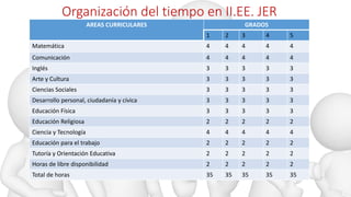 Organización del tiempo en II.EE. JER
AREAS CURRICULARES GRADOS
1 2 3 4 5
Matemática 4 4 4 4 4
Comunicación 4 4 4 4 4
Inglés 3 3 3 3 3
Arte y Cultura 3 3 3 3 3
Ciencias Sociales 3 3 3 3 3
Desarrollo personal, ciudadanía y cívica 3 3 3 3 3
Educación Física 3 3 3 3 3
Educación Religiosa 2 2 2 2 2
Ciencia y Tecnología 4 4 4 4 4
Educación para el trabajo 2 2 2 2 2
Tutoría y Orientación Educativa 2 2 2 2 2
Horas de libre disponibilidad 2 2 2 2 2
Total de horas 35 35 35 35 35
 