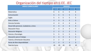 Organización del tiempo en II.EE. JEC
AREAS CURRICULARES GRADOS
1 2 3 4 5
Matemática 6 6 6 6 6
Comunicación 5 5 5 5 5
Inglés 5 5 5 5 5
Arte y Cultura 3 3 3 3 3
Ciencias Sociales 4 4 4 4 4
Desarrollo personal, ciudadanía y cívica 4 4 4 4 4
Educación Física 3 3 3 3 3
Educación Religiosa 2 2 2 2 2
Ciencia y Tecnología 5 5 5 5 5
Educación para el trabajo 3 3 3 3 3
Tutoría y Orientación Educativa 2 2 2 2 2
Horas de libre disponibilidad 3 3 3 3 3
Total de horas 45 45 45 45 45
 