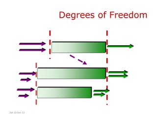 Degrees of Freedom




JSA 10-Dec-12
 