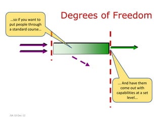 …so if you want to
                     Degrees of Freedom
put people through
a standard course…




                                 ... And have them
                                    come out with
                                capabilities at a set
                                       level...



JSA 10-Dec-12
 
