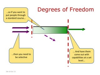 …so if you want to
                             Degrees of Freedom
put people through
a standard course…




                                         ... And have them
       ...then you need to                  come out with
            be selective                capabilities at a set
                                               level...



JSA 10-Dec-12
 