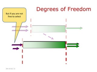 Degrees of Freedom
But if you are not
  free to select




JSA 10-Dec-12
 