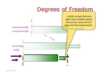 Degrees of Freedom
                         …and/or accept that even
                         when they complete (pass)
                         the course, some will not
                        have met the requirements.




JSA 10-Dec-12
 