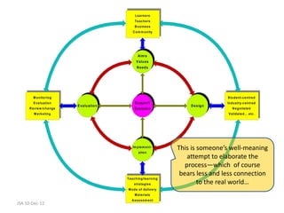 L e a rn e rs
                                                     T e a c h e rs
                                                     B u s in e s s
                                                    C o m m u n ity




                                                        Aim s
                                                       V alu es
                                                       N eed s




        M o n ito rin g                                                                        S tu d e n t-c e n tre d
        E v a lu a tio n                              S u p p o rt                             In d u s try-c e n tre d
                               E valu atio n                                      D esig n
     R e v ie w /c h a n g e                         S ystem s                                     N e g o tia te d
         M a rk e tin g                                                                        V a lid a te d ... e tc .




                                                    Im p le m e n t-
                                                         a tio n
                                                                              This is someone’s well-meaning
                                                                                  attempt to elaborate the
                                                                                 process—which of course
                                                                               bears less and less connection
                                               T e a c h in g /le a rn in g
                                                     s tra te g ie s                  to the real world…
                                                M o d e o f d e liv e ry
                                                     M a te ria ls
                                                   Assessm ent
JSA 10-Dec-12
 