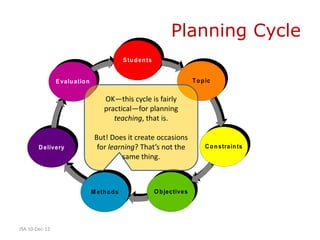 Planning Cycle
                                              S tu d en ts


                E valu atio n                                               T o p ic


                                     OK—this cycle is fairly
                                     practical—for planning
                                        teaching, that is.

                                 But! Does it create occasions
        D elivery                 for learning? That’s not the                   C o n strain ts
                                          same thing.



                                M eth o d s                  O b jectives




JSA 10-Dec-12
 