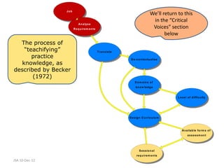Jo b
                                                                                   We’ll return to this
                                                                                    in the “Critical
                            An a lys e
                        R e q u ire m e n ts                                        Voices” section
                                                                                          below

   The process of
    “teachifying”                              T ra n s la te


practice knowledge,                                              D e -c o n te x tu a lis e

  as described by
   Becker (1972)
                                                                    D o m a in s o f
                                                                     k n o w le d g e


                                                                                                L e v e l o f d iffic u lty




                                                                D e s ig n C u rric u lu m



                                                                                                   Av a ila b le fo rm s o f
                                                                                                         assessm en t




                                                                        S e s s io n a l
                                                                      re q u ire m e n ts
JSA 10-Dec-12
 