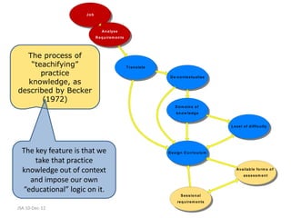 Jo b



                                An a lys e
                            R e q u ire m e n ts




   The process of
    “teachifying”                                  T ra n s la te


practice knowledge,                                                  D e -c o n te x tu a lis e

  as described by
   Becker (1972)
                                                                        D o m a in s o f
                                                                         k n o w le d g e


                                                                                                  L e v e l o f d iffic u lty




  The key feature is that we                                        D e s ig n C u rric u lu m

      take that practice
  knowledge out of context                                                                           Av a ila b le fo rm s o f
                                                                                                           assessm en t
    and impose our own
  “educational” logic on it.
                                                                            S e s s io n a l
                                                                          re q u ire m e n ts
JSA 10-Dec-12
 