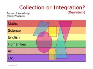 Collection or Integration?
Forms of knowledge                 (Bernstein)
(Hirst/Phoenix)


Maths
Science
English
Humanities
Art
Etc.
JSA 10-Dec-12
 