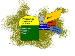 Philosophies
 / models of    Ethics   Legal
 Practice
                Political Aspects
Discipline-     Background
Specific
Theory
 