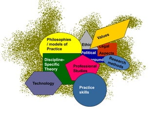 Philosophies
      / models of        Ethics     Legal
      Practice
                        Political Aspects
     Discipline-        Background
     Specific        Professional
     Theory          Studies


Technology
                        Practice
                        skills
 