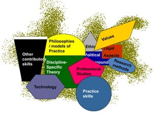 Philosophies
              / models of        Ethics     Legal
              Practice
Other                           Political Aspects
contributory
skills       Discipline-        Background
             Specific        Professional
             Theory          Studies


      Technology
                                Practice
                                skills
 