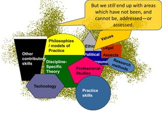 But we still end up with areas
                                     which have not been, and
                                     cannot be, addressed—or
                                              assessed.

              Philosophies
              / models of        Ethics     Legal
              Practice
Other                           Political Aspects
contributory
skills       Discipline-        Background
             Specific        Professional
             Theory          Studies


      Technology
                                Practice
                                skills
 