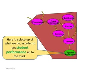Questioning

                    Presentation      Check
                                   understanding
                                                      Puzzles



                                          Exercises


 Here is a close-up of
                                                       Assess
what we do, in order to
    get student
 performance up to                                      Student
                                                      performance
      the mark.


JSA 10-Dec-12
 