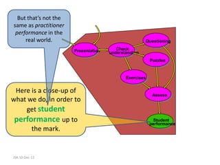 But that’s not the
same as practitioner
 performance in the
     real world.                                      Questioning

                       Presentation      Check
                                      understanding
                                                         Puzzles



                                             Exercises


 Here is a close-up of
                                                          Assess
what we do, in order to
    get student
 performance up to                                         Student
                                                         performance
      the mark.


JSA 10-Dec-12
 