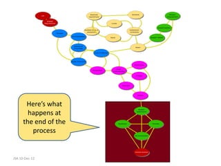 S e s s io n a l                                                                    S c h e d u le                                                          S tu d e n t
                Jo b
                                                                                                 re q u ire m e n ts                                                                                                                                      c h a ra c te ris tic s


                           A n a lys e
                       R e q u ire m e n ts                                                                                                L o c a te


                                                                                                                                                                                                                                        S tu d e n t b a s e lin e
                                                                                         A v a ila b le fo rm s o f                                                               In s titu tio n a l
                                                                                             assessm en t                                                                          c o n s tra in ts
                                              T ra n s la te

                                                                D e -c o n te x tu a lis e
                                                                                                                                          E q u ip                                                                        S tu d e n t " d e fic it"




                                                                   D o m a in s o f
                                                                                                                                                                                              S e le c t
                                                                    k n o w le d g e


                                                                                                            L e v e l o f d iffic u lty




                                                               D e s ig n C u rric u lu m

                                                                                                                                                                                            Q u e s tio n in g


                                                                                                                                                     C h eck
                                                                                                        P re s e n ta tio n
                                                                                                                                              u n d e rs ta n d in g


                                                                                                                                                                                               P u z z le s




                                                                                                                                                                E x e rc is e s




                                                                                                                                                                                                  Assess




       Here’s what
                                                                                                                                                                                                    S tu d e n t



        happens at                                                                                                                                                                              p e rfo rm a n c e




      the end of the                                                                                                                                    S yn th e s is e                                                     P rio ritis e




         process                                                                                                                                                                             R e -c o n te x tu a lis e




                                                                                                                                                                                             In fo rm a l m e n to rs




JSA 10-Dec-12
 