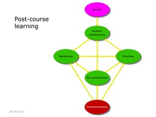 As s e s s




    Post-course
    learning
                                           S tu d e n t
                                        p e rfo rm a n c e




                  S yn th e s is e                                P rio ritis e




                                     R e -c o n te x tu a lis e




                                     In fo rm a l m e n to rs

JSA 10-Dec-12
 