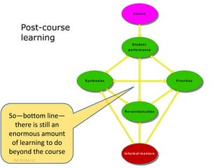As s e s s




     Post-course
     learning
                                               S tu d e n t
                                            p e rfo rm a n c e




                      S yn th e s is e                                P rio ritis e




                                         R e -c o n te x tu a lis e
So—bottom line—
  there is still an
enormous amount
 of learning to do
beyond the course                        In fo rm a l m e n to rs

 JSA 10-Dec-12
 
