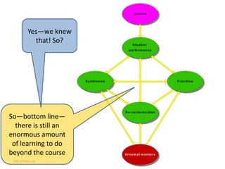 As s e s s




         Yes—we knew
           that! So?                            S tu d e n t
                                             p e rfo rm a n c e




                       S yn th e s is e                                P rio ritis e




                                          R e -c o n te x tu a lis e
So—bottom line—
  there is still an
enormous amount
 of learning to do
beyond the course                         In fo rm a l m e n to rs

 JSA 10-Dec-12
 