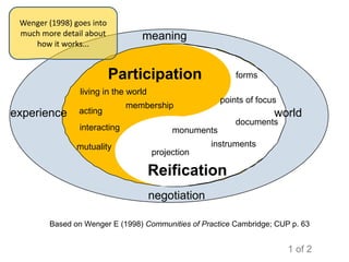 Wenger (1998) goes into
 much more detail about          meaning
    how it works...


                           Participation                   forms
                living in the world
                                                       points of focus
                              membership
experience      acting                                               world
                                                           documents
                interacting                monuments
                mutuality                           instruments
                                      projection

                                      Reification
                                      negotiation

        Based on Wenger E (1998) Communities of Practice Cambridge; CUP p. 63


                                                                         1 of 2
 