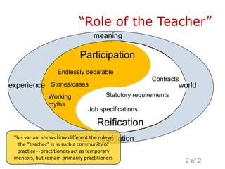 “Role of the Teacher”
                                meaning

                           Participation
                  Endlessly debatable
                                                     Contracts
experience Stories/cases                                      world
              Working                Statutory requirements
              myths
                              Job specifications

                                  Reification
 This variant shows how different the negotiation
                                      role of
   the “teacher” is in such a community of
  practice—practitioners act as temporary
 mentors, but remain primarily practitioners
                                                                 2 of 2
 