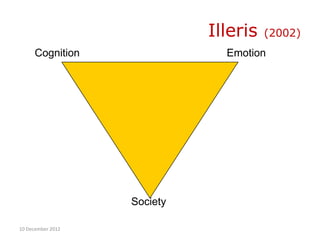 Illeris   (2002)
      Cognition                Emotion




                   Society

10 December 2012
 