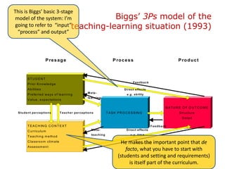 This is Biggs’ basic 3-stage
model of the system: I’m             Biggs’ 3Ps model of the
 going to refer to “input”teaching-learning situation (1993)
  “process” and output”



                          P re s a g e                                                  P ro c e s s                                   P ro d u c t



         STUDENT
                                                                                                         Feedback
         P rio r K n o w le d g e
         A b ilitie s                                                                            D ire c t e ffe c ts
                                                                M e ta -
         P re fe rre d w a y s o f le a rn in g                                                    e .g . a b ility
                                                                le a rn in g
         V a lu e , e xp e c ta tio n s

                                                                                                                                 NATURE O F O UTCO ME
 S tu d e n t p e rc e p tio n s      T e a c h e r p e rc e p tio n s              T A S K P R O C E S S IN G                         S tru c tu re
                                                                                                                                         D e ta il

         T E A C H IN G C O N T E X T                                                                                     Feedback
         C u rric u lu m                                            M e ta -                       D ire c t e ffe c ts
                                                                    te a c h in g                     e .g . tim e
         T e a c h in g m e th o d
         C la s s ro o m c lim a te                                                           He makesdthe important point that de
                                                                                                       Fee back
         Assessm ent
                                                                                                facto, what you have to start with
                                                                                            (students and setting and requirements)
                                                                                                  is itself part of the curriculum.
 
