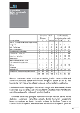 I. eranskina.
Lehen hezkuntzako
ordutegia




                                               Gutxieneko orduak                Erreferentziazko
                                                Zikloetan                ordutegia, mailaz maila
Orduak astean                              1.      2.       3.   Guztira 1.-2. 3.-4.      5.       6.
Natura, Gizarte eta Kultura Ingurunearen
Ezaguera                                   5       5        4      14      3        3     3        3
Arte Hezkuntza                             3       3        3      9       2       1,5   1,5   1,5
Gorputz Hezkuntza                          3       3        3      9       2       1,5   1,5   1,5
Gaztelania eta Literatura *                8       7        7      22      4        4     4    3,5
Euskara eta Literatura *                   8       7        7      22      4        4     4    3,5
Atzerriko Hizkuntza *                      3       4        4      11      2        3    2,5   2,5
Matematika                                 5       6        6      17      3        3    3,5   3,5
Herritartasunerako eta Giza
Eskubideetarako Hezkuntza                  ---     ---      1      1      ---      ---   ---       1
Erlijioa                                   3       3        3      9      1,5      1,5   1,5   1,5
Tutoretza                                  2       2        2      6       1        1     1        1
Jolas-ordua                                ---     ---   ---       ---    2,5      2,5   2,5   2,5
Ikastetxeak askatasunez erabakitzeko:      10      10    10        30     ---      ---   ---   ---
                                           50      50    50       150     25       25    25        25


Hezkuntza-etapa arloetan banatzeak eta ordutegia arlo horietara moldatzeak
arlo horiek lantzeko behar den denbora mugatzea dakar, eta ez du alde
batera utzi nahi hezkuntza-etaparen izaera orokorra eta integratzailea.

Lehen zikloko ordutegia egokitzeko aukera izango dute ikastetxeek; betiere,
hezkuntza-etapako ordutegia errespetatzen bada eta dekretu honetako IV.
eranskinean jasotako helburuak betetzen badira.

* Hizkuntza bati baino gehiagori komunak zaizkien edukiak batera irakats
daitezke; esaterako, hizkuntza-egiturak. Eduki komunen azalpeneko
hizkuntza euskara ez bada, bermatu egingo da ikasleak Euskara eta
Literaturako irakaspenak edo euskaraz emandako irakaspenak jasotzen

                                                                                                        60
 