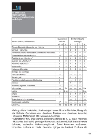 II. eranskina.
Derrigorrezko
bigarren hezkuntzako
ordutegia




                                                         Gutxieneko            Erreferentziazko
Asteko orduak, mailaz maila                                orduak                 ordutegia
                                                        1.+2.+3.    4.     1.      2.   3.     4.
Gizarte Zientziak, Geografia eta Historia                  7        3      3       3     3        3
Gorputz Hezkuntza                                          4        1      2       2     1        2
Herritartasunerako eta Giza Eskubideetarako Hezkuntza      1        ---    ---     1    ---   ---
Etika eta Gizabide Hezkuntza                              ---       1      ---    ---   ---       1
Gaztelania eta Literatura *                                9        3      4       4     3        3
Euskara eta Literatura *                                   9        3      4       4     3        3
Atzerriko Hizkuntza *                                      9        3      4       3     3        3
Matematika                                                 9        3      4       4     3        4
Naturaren Zientziak                                        7        ---    3       3     3    ---
Biologia eta Geologia                                     ---              ---    ---   ---
Fisika eta Kimika                                         ---              ---    ---   ---
Teknologiak                                                4               2       1     2
Plastikaren eta Ikusizkoen Hezkuntza                       3               ---     1     2
Musika                                                     3               1      ---    2
Atzerriko Bigarren Hizkuntza                              ---              ---    ---   ---
Informatika                                               ---      3x      ---    ---   ---   3x
Latina                                                    ---      2 or.   ---    ---   ---   3 or.
Erlijioa                                                   5        1      2       1     2        1
Tutoretza:                                                 3        1      1       1     1        1
Aukerakoa edo indartzekoa:                                                 ---     2     2    ---
Ikastetxeak erabakita:                                    17        5      ---    ---   ---   ---
GUZTIRA:                                                  90        30     30     30    30     30


Maila guztietan irakatsiko dira irakasgai hauek: Gizarte Zientziak, Geografia
eta Historia; Gaztelania eta Literatura; Euskara eta Literatura; Atzerriko
Hizkuntza; Matematika eta Naturaren Zientziak.
“Tutoretzako” hiru ordu izanda, ordu bana izango da 1., 2. eta 3. mailetan.
* Hizkuntza bati baino gehiagori komunak zaizkien edukiak batera irakats
daitezke; esaterako, hizkuntza-egiturak. Eduki komunen azalpeneko
hizkuntza euskara ez bada, bermatu egingo da ikasleak Euskara eta

                                                                                                      62
 