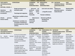 1. ZIKLOA 4. EDUKI MULTZOA 
TESTU-MOTA: 
IDATZIZKOA/AHOZK 
OA 
(GUTUNA, JOLASA…) 
ESTRATEGIAK ULERMENA ETA 
EGOERA 
KOMUNIKATIBOA 
PRODUKZIOA ETA 
EGOERA 
KOMUNIKATIBOA 
GAITASUN 
SOZIOKULTURALA/ 
SOZIOLINGUISTIKO 
A 
ALDE 
AFEKTIBOA 
Idatzizkoa eta 
ahozkoa, generoa ez 
da zehazten. 
Ahozko generoa 
lantzen hastea. 
- Osagai paratestual eta 
testualak erabili. 
- Testuinguruak ezagutzea. 
-Hitzak batuz esaldiak sortzen 
hastea. 
- Idazketaren norabidea eta 
noranzkoa, linealtasuna, 
banaketa paperean, hitzen 
zatiketa. 
- Soinuaren eta 
grafiaren arteko 
lotura ulertu 
(izenak eta 
fonemak). 
- Hizkuntzaren 
oinarrizko 
terminoak 
ulertzea. 
- Letra larria eta xehea 
- - ortografia arauak. 
-Testuak eraldatzea. 
- Elementu grafikoak, 
ikonikoak eta 
espazialak. 
Idazkeraren 
garrantzia esparru 
desberdinetan 
Idazketarekiko 
errespetua 
EBALUAZIO IRIZPIDEAK 
TESTU-MOTA: 
IDATZIZKOA/AHOZKOA 
(GUTUNA, JOLASA…) 
ESTRATEGIAK ULERMENA ETA 
EGOERA 
KOMUNIKATIBOA 
PRODUKZIOA ETA 
EGOERA 
KOMUNIKATIBOA 
GAITASUN 
SOZIOKULTURALA/SOZI 
OLINGUISTIKOA 
ALDE 
AFEKTIBOA 
Ea ahozko testuak 
lantzen dituzten. 
Ea haurren bizitzarekin 
loturako testu idatzi 
errazak ulertzen dituzten, 
aurrez emandako 
azterketa-jarraibideak 
erabiliz 
Ea Ikasten ikasteko 
estrategia batzuk 
erabiltzen duten, eta 
hobeto ikasten lagunduko 
dioten alderdi batzuk 
identifikatzean dituzten. 
Ea Ahozko diskurtsoen 
esanahia ulertzen 
duten, haien 
erabilerako 
testuinguruan 
kokatuta. Testu horien 
informazio 
garrantzitsua 
antzematea, eta beste 
egoera batzuetan 
aplikatzea ulertutakoa. 
Ea idazketari 
buruz gogoeta 
egiten duten — 
testuak, esaldiak 
eta hitzak 
konparatuz eta 
eraldatuz—, eta, 
jakintza hori 
erabiliz, idazketa-sistemaren 
erabilera 
sendotzea. 
9.2. Ea interesik 
duen bere 
idazlanetan 
Ea Ikastetxeko 
harreman-egoeretan 
parte hartzen duten, 
harremanaren 
oinarrizko arauak betez 
eta gainerako pertsonei 
begirunea erakutsiz. 
Gelako eta 
komunitateko 
hizkuntzen 
aniztasuna 
ezagutzen duten 
eta harekiko 
jarrera baikorra 
izatea, inguruan 
hizkuntzak nola 
erabiltzen diren 
ikusiz. 
 
