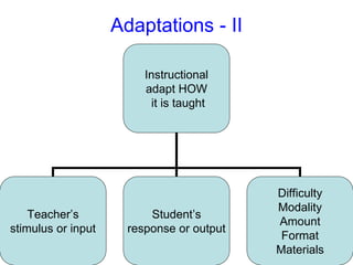 Adaptations - II
Instructional
adapt HOW
it is taught
Teacher’s
stimulus or input
Student’s
response or output
Difficulty
Modality
Amount
Format
Materials
 