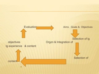 Evaluation Aims , Goals & Objectives
Selection of lg
objectives Orgzn & Integration of
lg experience & content
Selection of
content
 