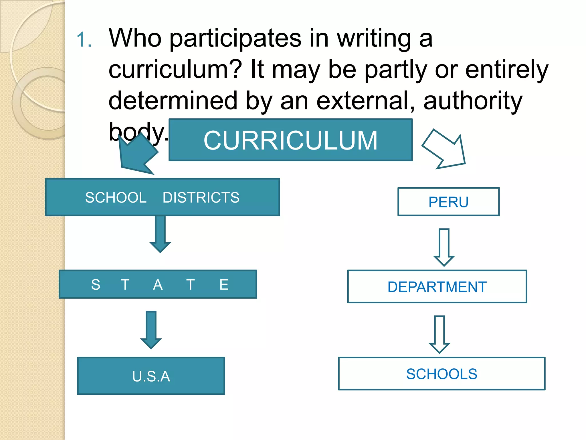 1.   Who participates in writing a
     curriculum? It may be partly or entirely
     determined by an external, authority
     body. CURRICULUM

 SCHOOL      DISTRICTS            PERU




 S    T     A     T   E       DEPARTMENT




          U.S.A                 SCHOOLS
 